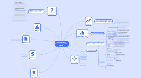 Mind Map: Estrategia Digital Servicios Correos del Ecuador