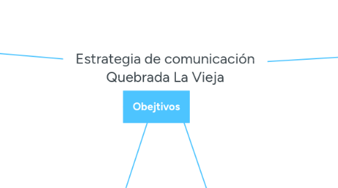 Mind Map: Estrategia de comunicación Quebrada La Vieja