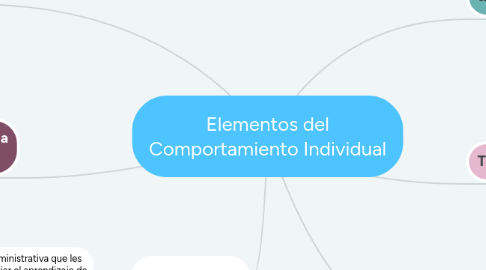 Mind Map: Elementos del Comportamiento Individual