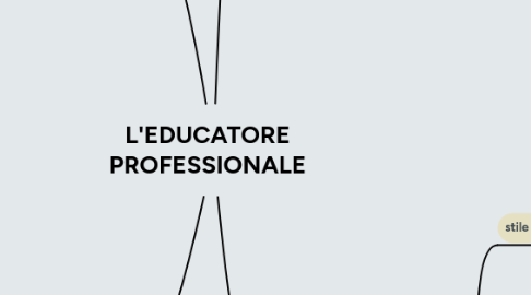 Mind Map: L'EDUCATORE PROFESSIONALE