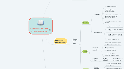 Mind Map: ESTRATEGIAS DE COMPRENSIÓN