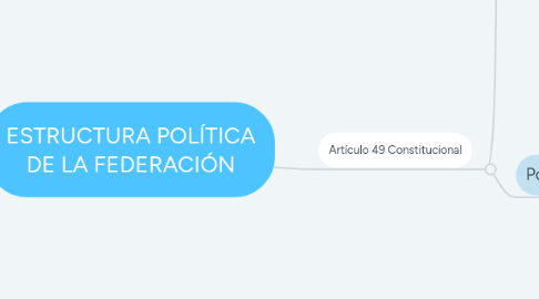 Mind Map: ESTRUCTURA POLÍTICA DE LA FEDERACIÓN