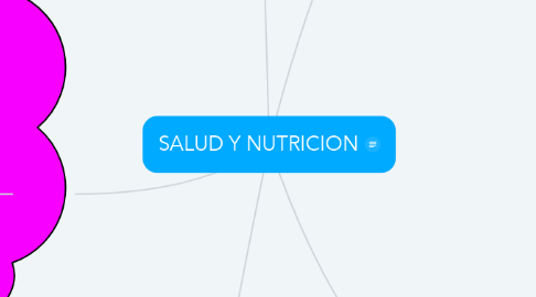Mind Map: SALUD Y NUTRICION