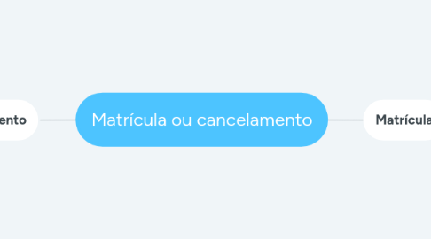 Mind Map: Matrícula ou cancelamento