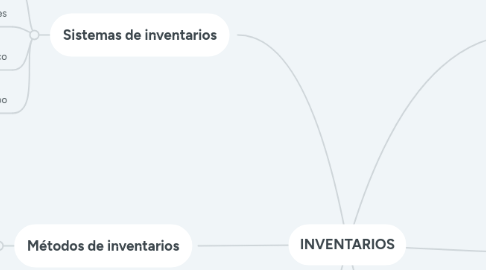 Mind Map: INVENTARIOS