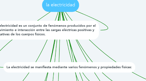Mind Map: la electricidad