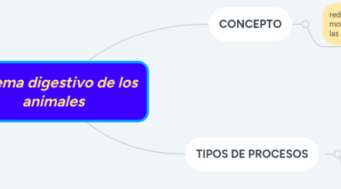 Mind Map: sistema digestivo de los animales