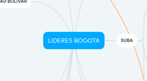 Mind Map: LIDERES BOGOTA