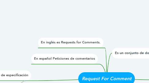 Mind Map: Request For Comment