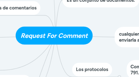 Mind Map: Request For Comment