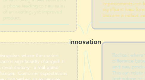 Mind Map: Innovation