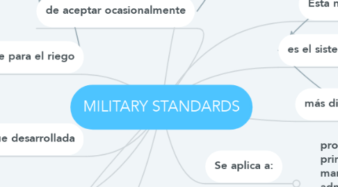 Mind Map: MILITARY STANDARDS