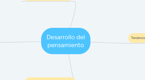 Mind Map: Desarrollo del pensamiento