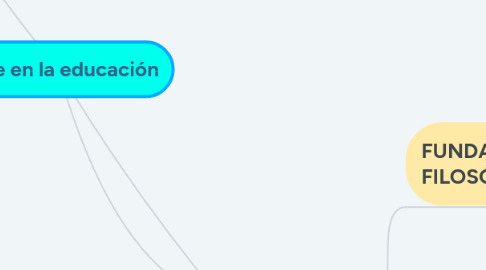 Mind Map: Incide en la educación