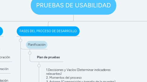 Mind Map: PRUEBAS DE USABILIDAD