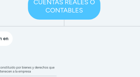 Mind Map: CUENTAS REALES O CONTABLES