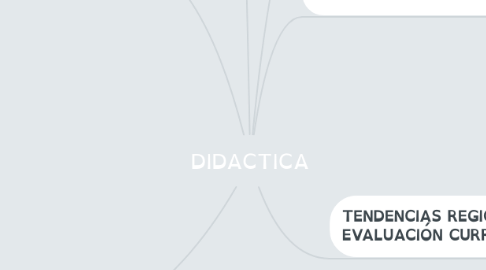 Mind Map: DIDACTICA