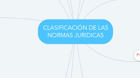 Mind Map: CLASIFICACIÓN DE LAS NORMAS JURIDICAS