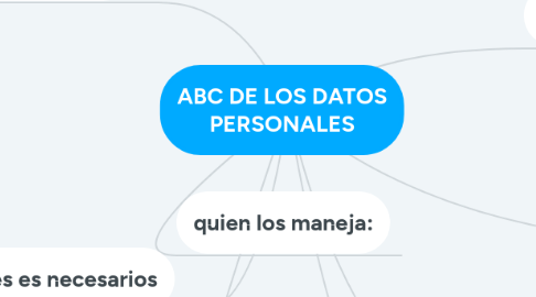 Mind Map: ABC DE LOS DATOS PERSONALES