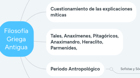 Mind Map: Filosofía Griega Antigua