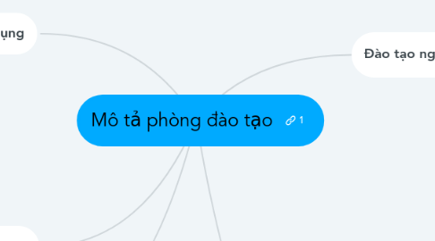 Mind Map: Mô tả phòng đào tạo