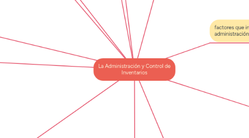 Mind Map: La Administración y Control de Inventarios