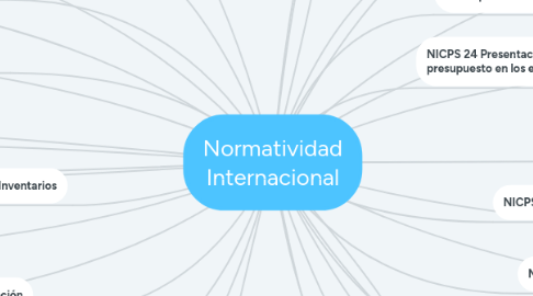 Mind Map: Normatividad Internacional