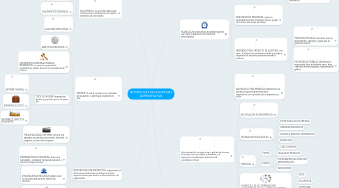 Mind Map: METODOLOGÍA DE LA AUDITORIA ADMINISTRATIVA