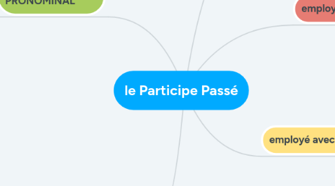 Mind Map: le Participe Passé