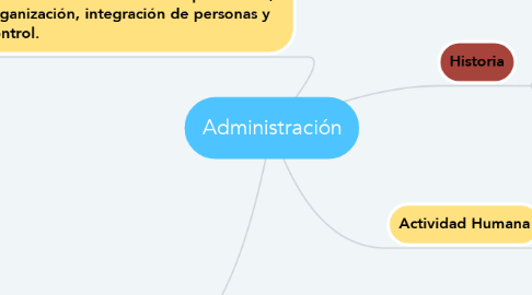 Mind Map: Administración