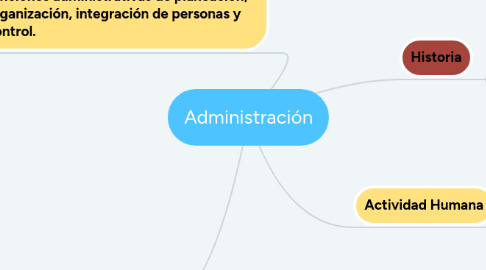 Mind Map: Administración