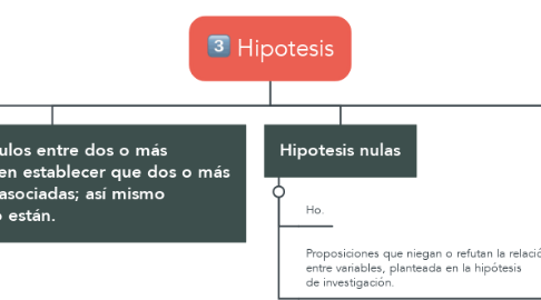 Mind Map: Hipotesis