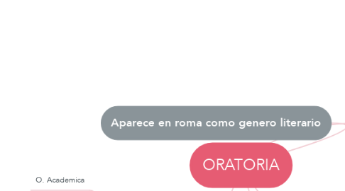 Mind Map: ORATORIA