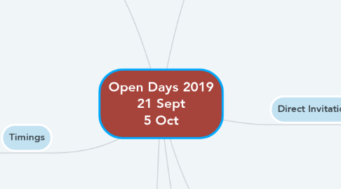 Mind Map: Open Days 2019 21 Sept 5 Oct