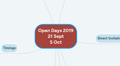 Mind Map: Open Days 2019 21 Sept 5 Oct