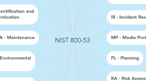 Mind Map: NIST 800-53
