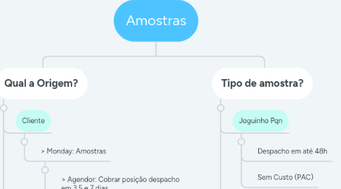 Mind Map: Amostras