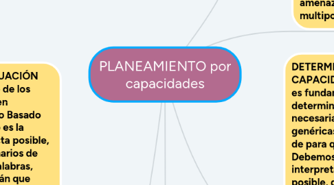 Mind Map: PLANEAMIENTO por capacidades