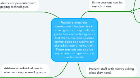 Mind Map: Provide professional development for teachers in small groups, using multiple presenters on a rotating basis that shares the best possible technologies so students can take advantage of using them. These sessions can also be asynchronous depending on teacher needs.