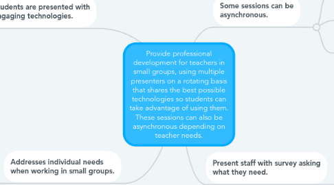 Mind Map: Provide professional development for teachers in small groups, using multiple presenters on a rotating basis that shares the best possible technologies so students can take advantage of using them. These sessions can also be asynchronous depending on teacher needs.