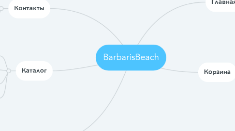 Mind Map: BarbarisBeach