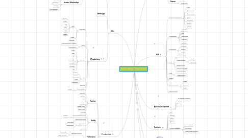 Mind Map: Terres Univia - Terres Inovia