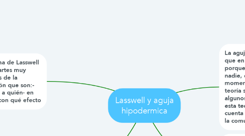 Mind Map: Lasswell y aguja hipodermica