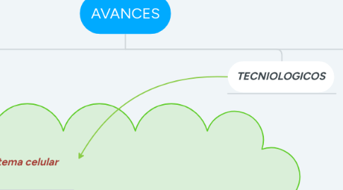 Mind Map: AVANCES