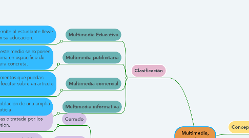 Mind Map: Multimedia, concepto y sus clasificaciones.