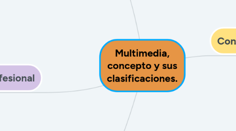 Mind Map: Multimedia, concepto y sus clasificaciones.