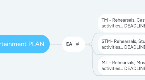 Mind Map: Entertainment PLAN