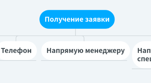 Mind Map: Получение заявки
