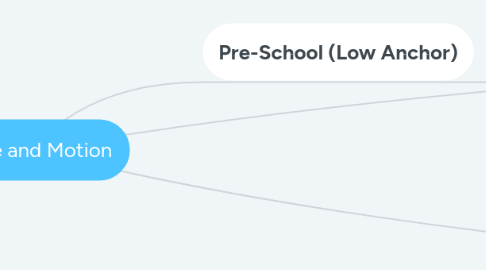 Mind Map: Force and Motion