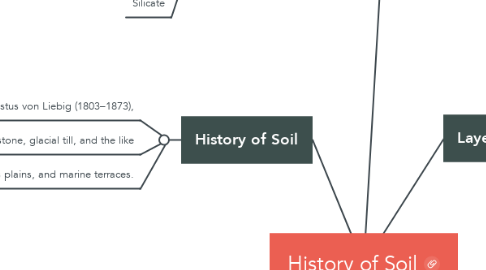Mind Map: History of Soil